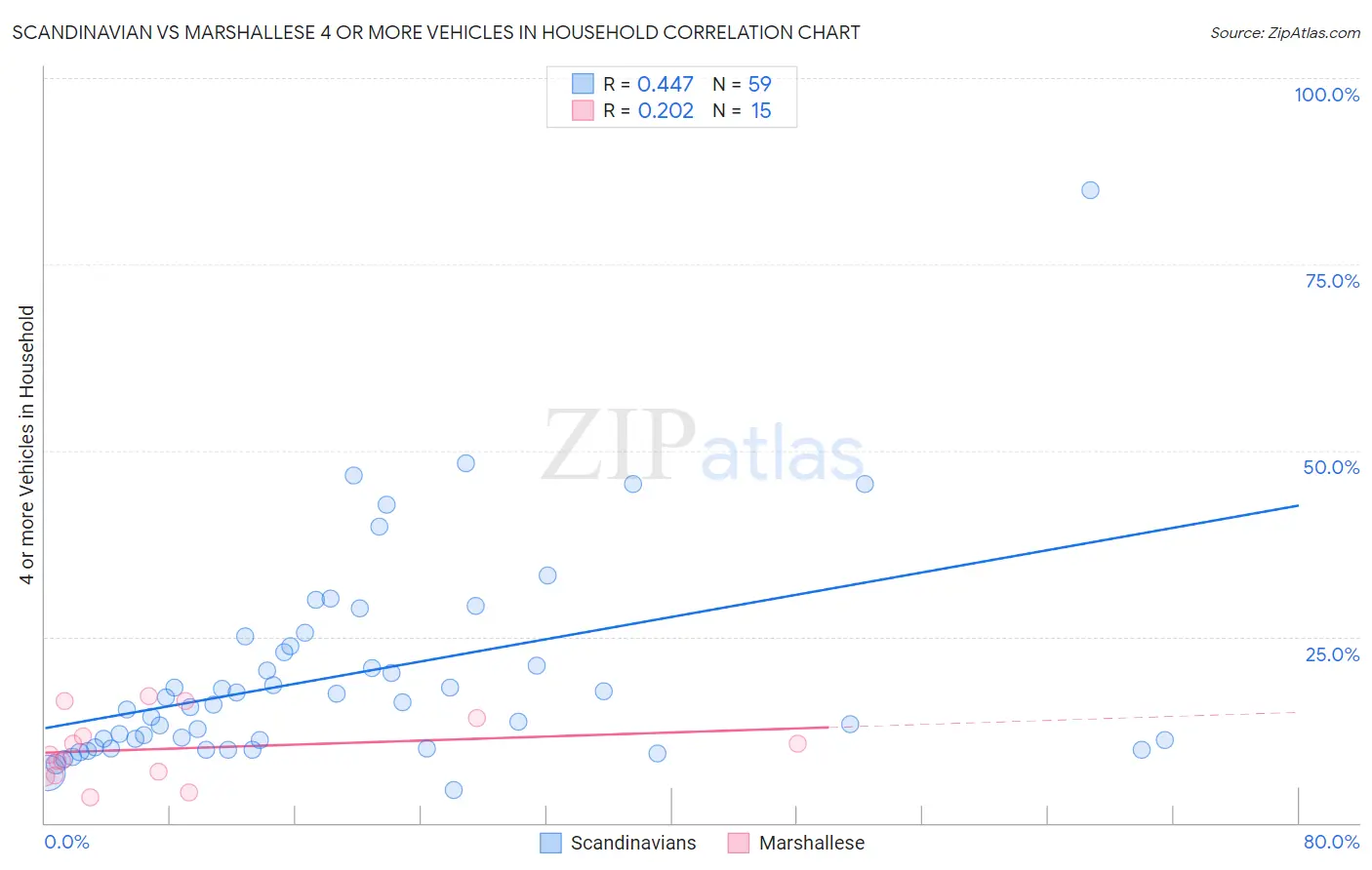 Scandinavian vs Marshallese 4 or more Vehicles in Household