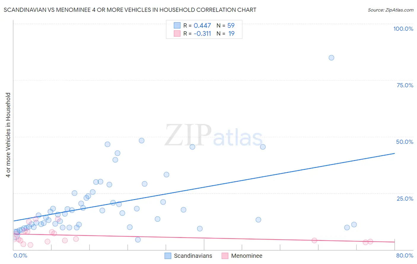 Scandinavian vs Menominee 4 or more Vehicles in Household