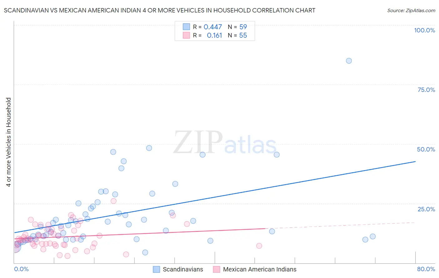 Scandinavian vs Mexican American Indian 4 or more Vehicles in Household