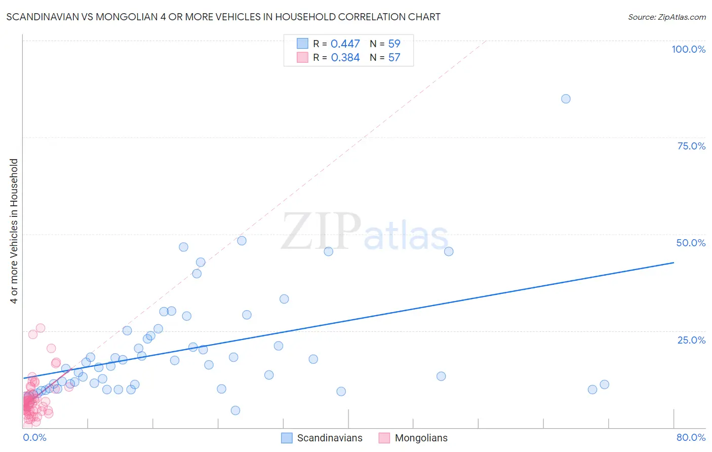 Scandinavian vs Mongolian 4 or more Vehicles in Household