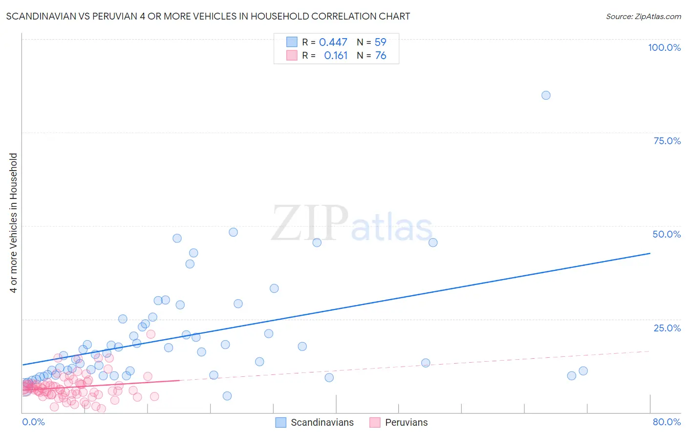 Scandinavian vs Peruvian 4 or more Vehicles in Household