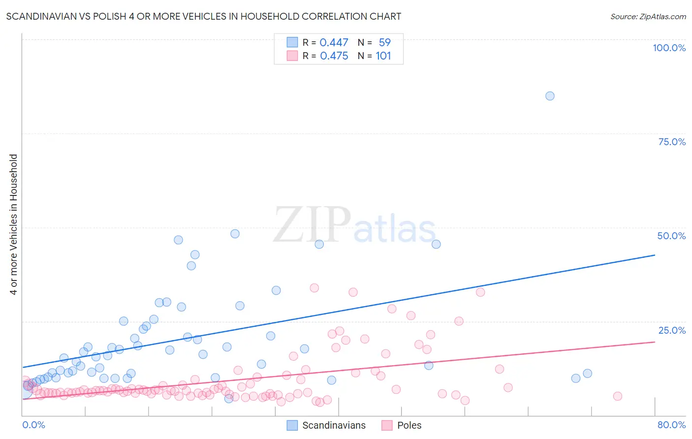 Scandinavian vs Polish 4 or more Vehicles in Household
