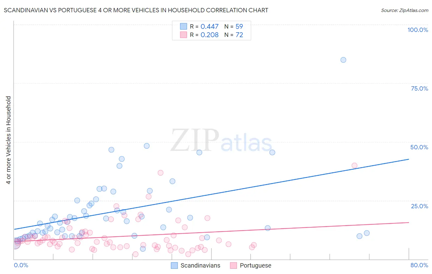 Scandinavian vs Portuguese 4 or more Vehicles in Household