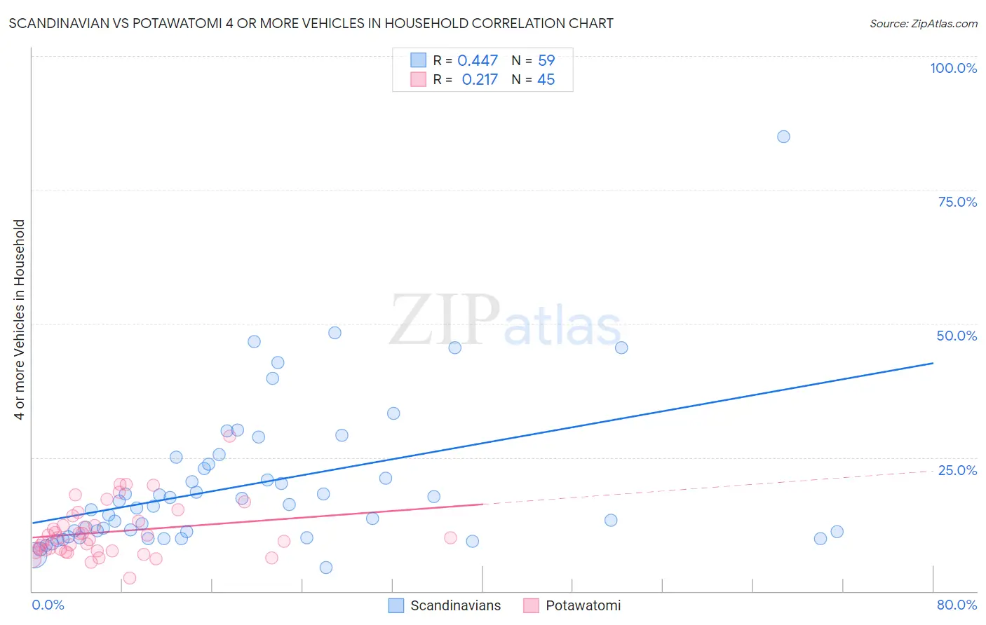 Scandinavian vs Potawatomi 4 or more Vehicles in Household