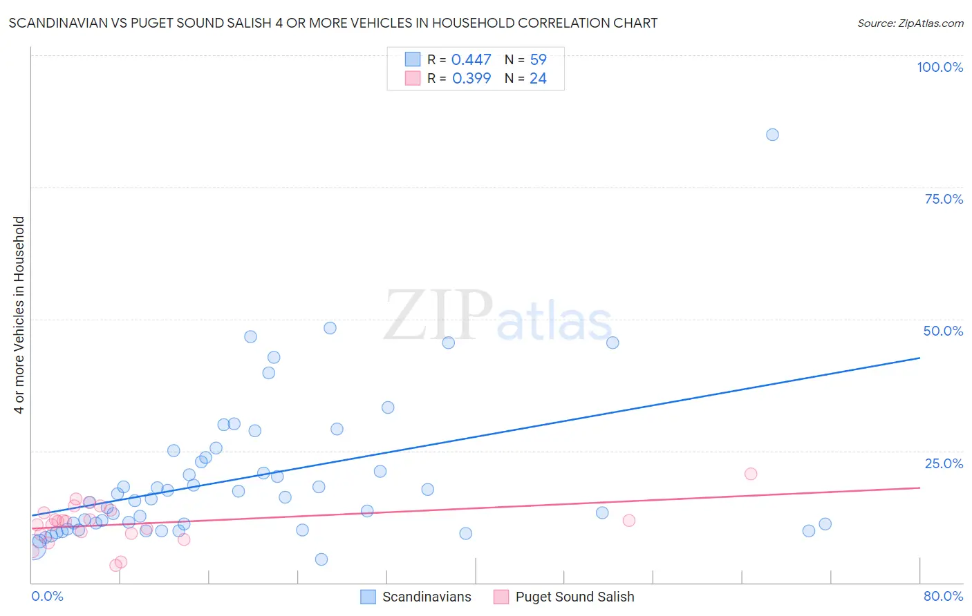 Scandinavian vs Puget Sound Salish 4 or more Vehicles in Household