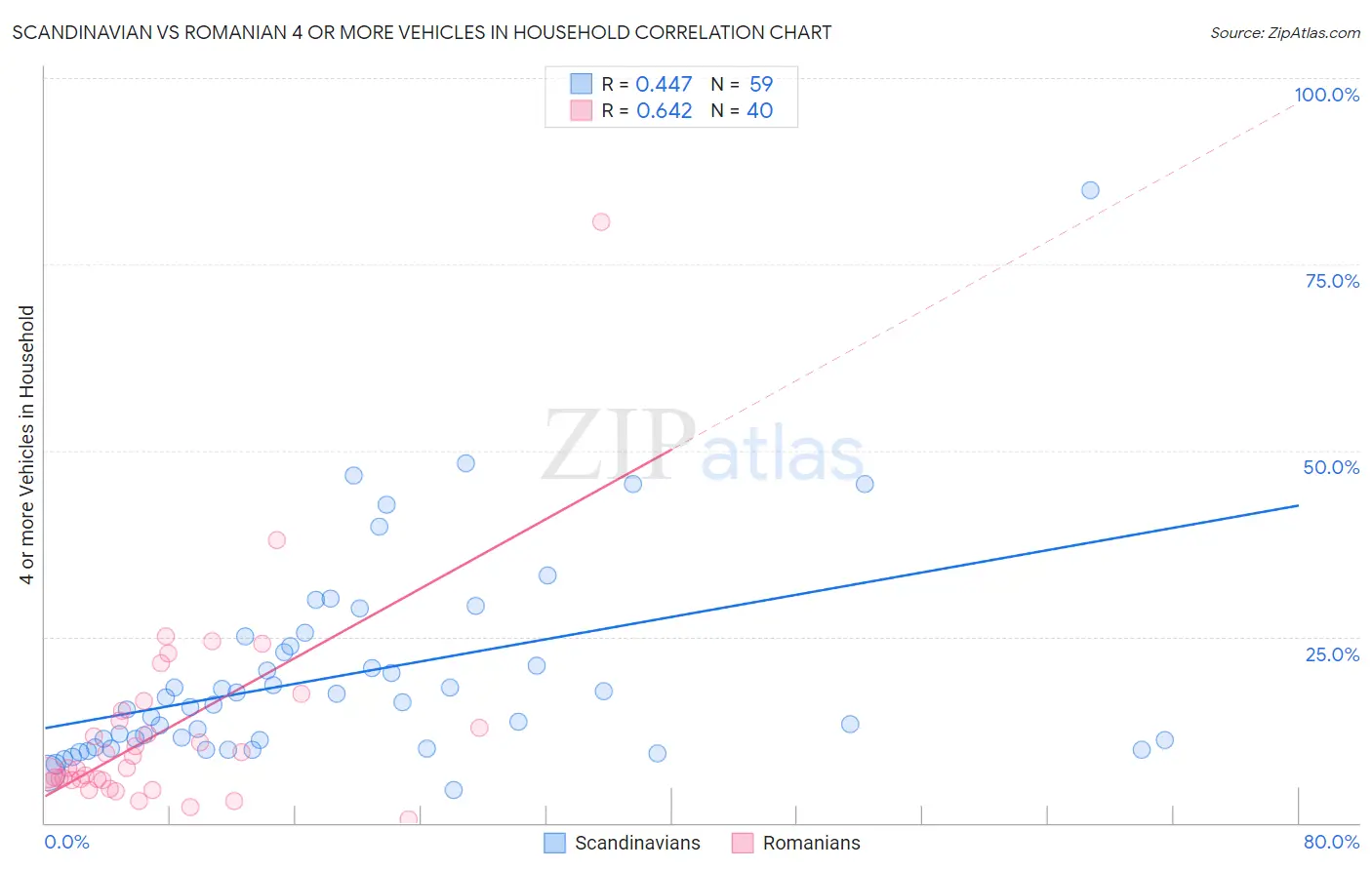 Scandinavian vs Romanian 4 or more Vehicles in Household