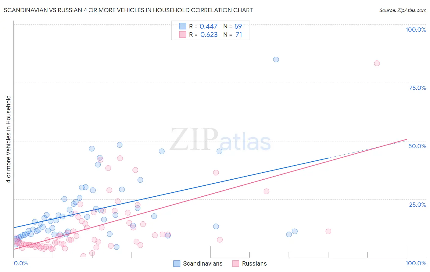 Scandinavian vs Russian 4 or more Vehicles in Household