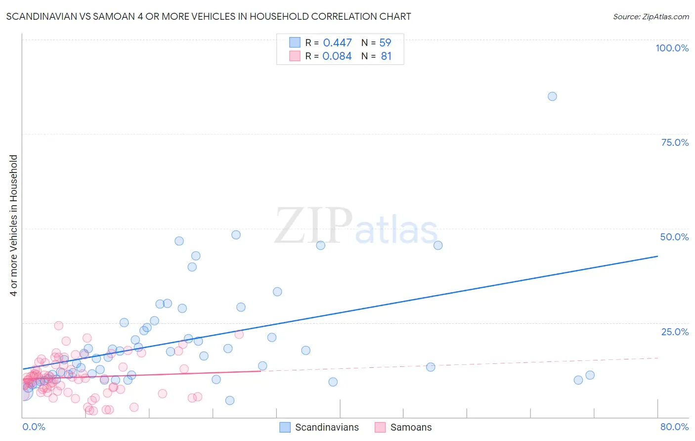 Scandinavian vs Samoan 4 or more Vehicles in Household