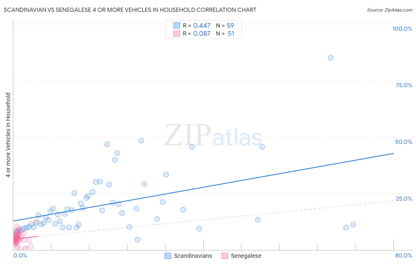 Scandinavian vs Senegalese 4 or more Vehicles in Household