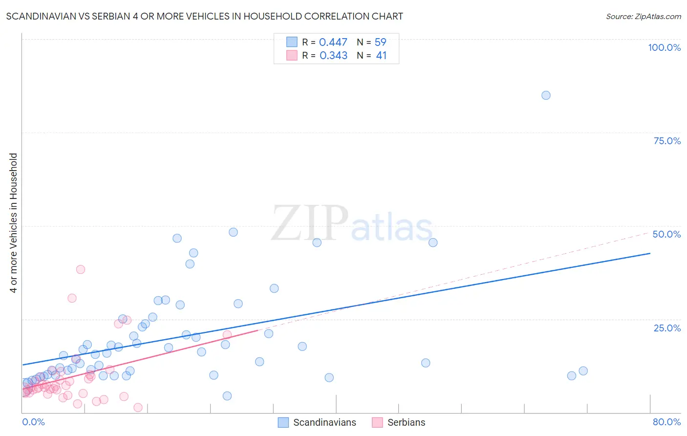 Scandinavian vs Serbian 4 or more Vehicles in Household