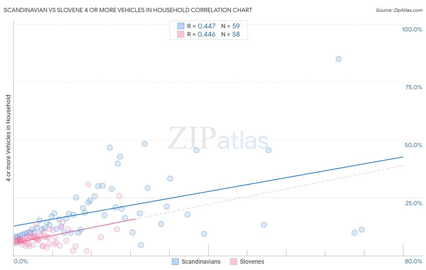 Scandinavian vs Slovene 4 or more Vehicles in Household