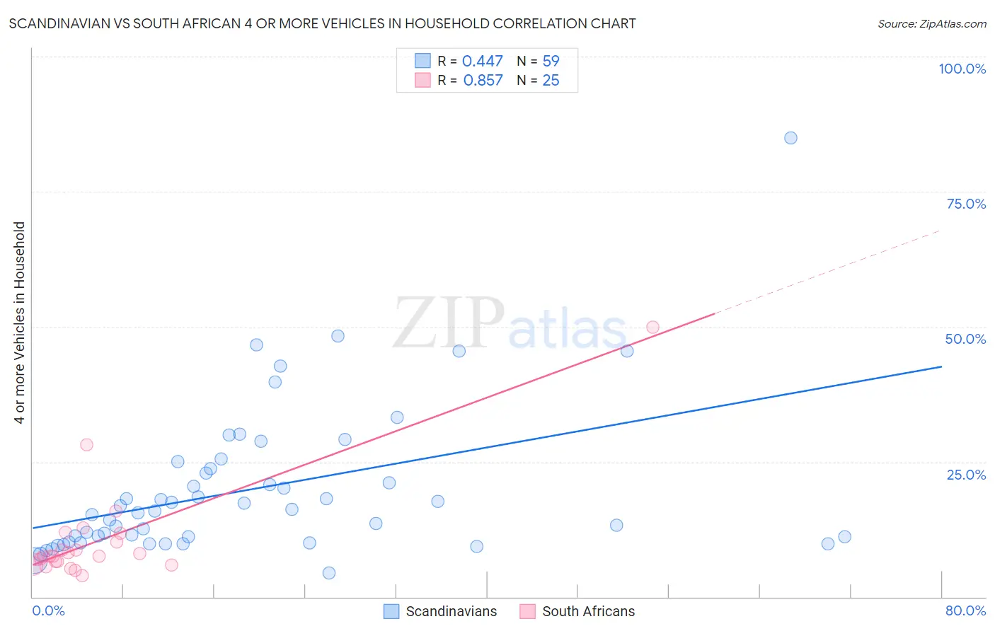 Scandinavian vs South African 4 or more Vehicles in Household