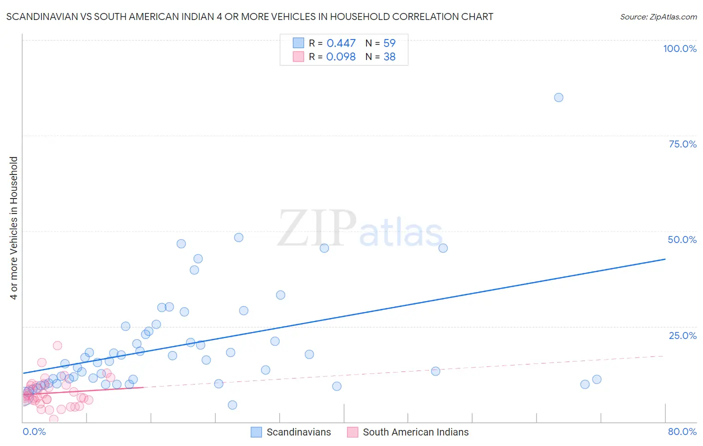 Scandinavian vs South American Indian 4 or more Vehicles in Household