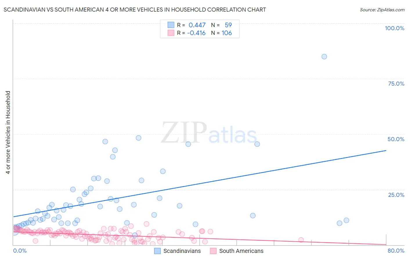 Scandinavian vs South American 4 or more Vehicles in Household