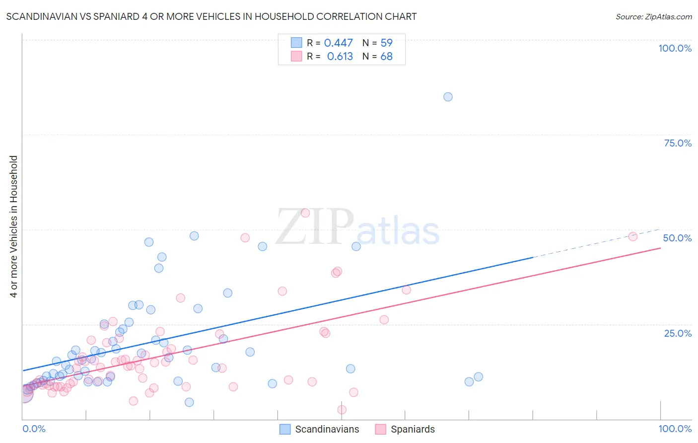 Scandinavian vs Spaniard 4 or more Vehicles in Household