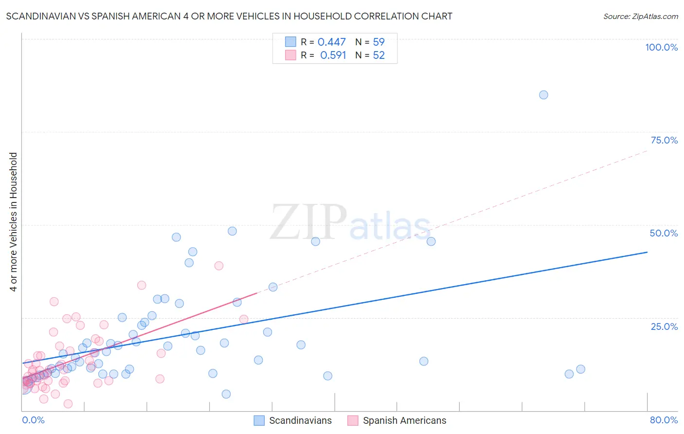 Scandinavian vs Spanish American 4 or more Vehicles in Household