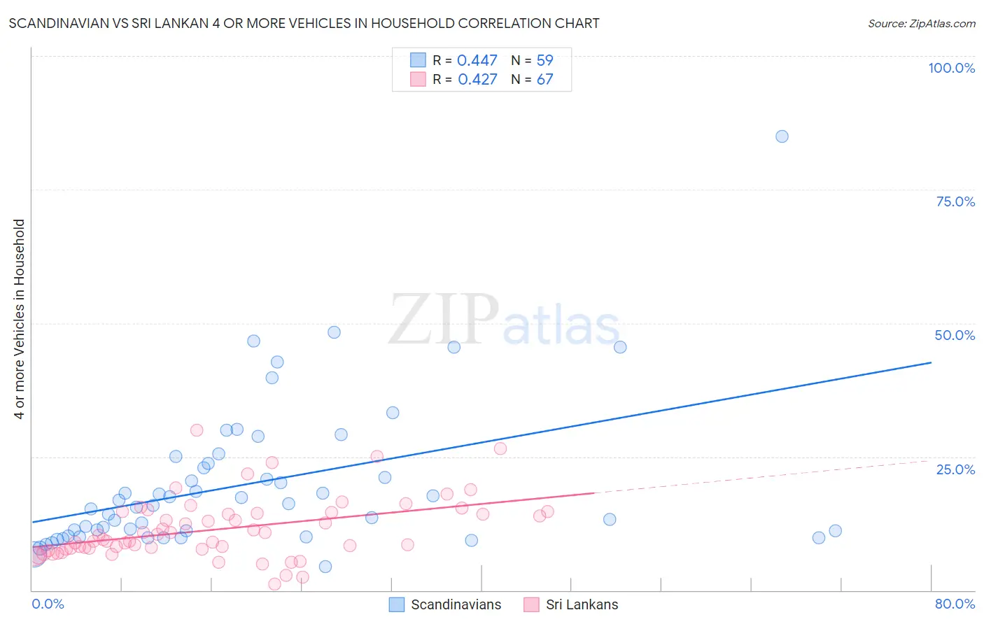 Scandinavian vs Sri Lankan 4 or more Vehicles in Household