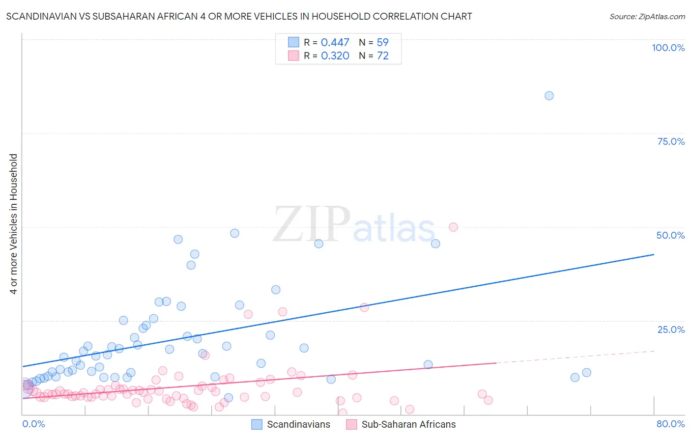 Scandinavian vs Subsaharan African 4 or more Vehicles in Household
