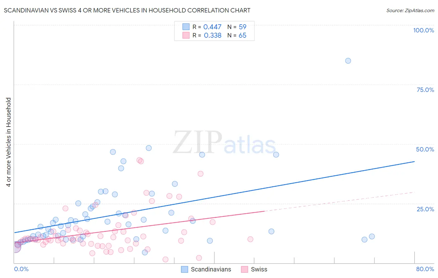 Scandinavian vs Swiss 4 or more Vehicles in Household