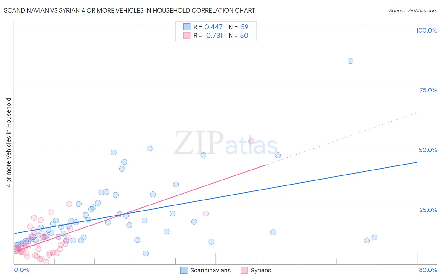 Scandinavian vs Syrian 4 or more Vehicles in Household