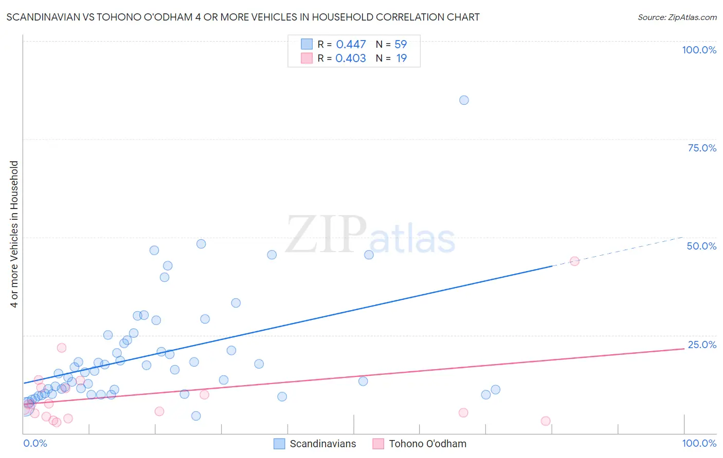 Scandinavian vs Tohono O'odham 4 or more Vehicles in Household