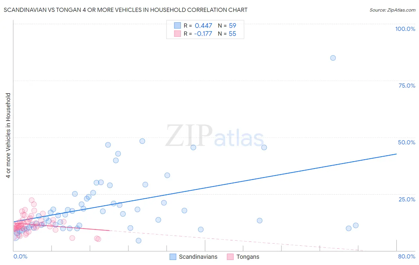 Scandinavian vs Tongan 4 or more Vehicles in Household