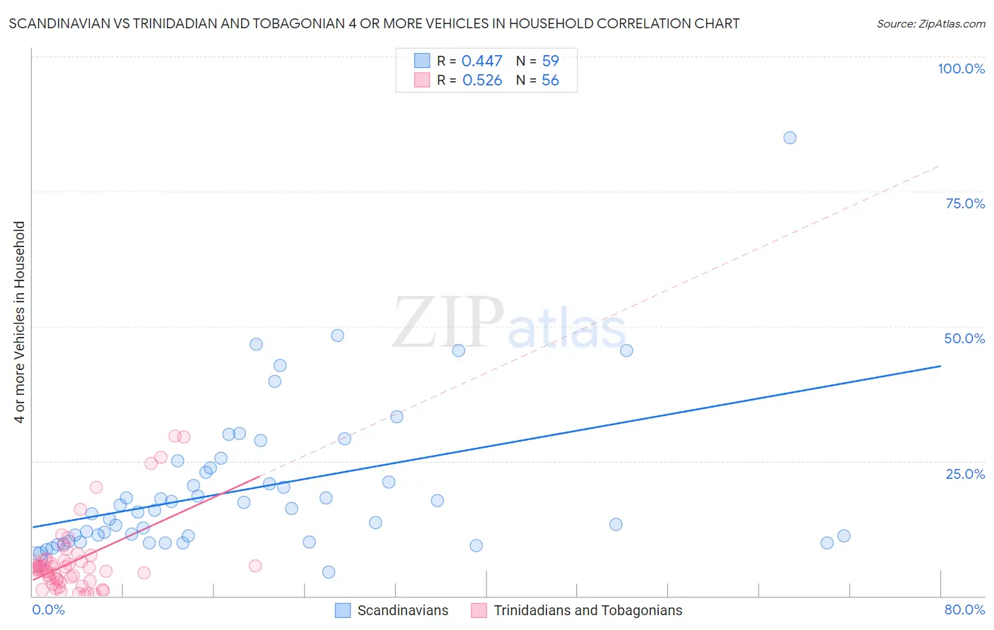 Scandinavian vs Trinidadian and Tobagonian 4 or more Vehicles in Household