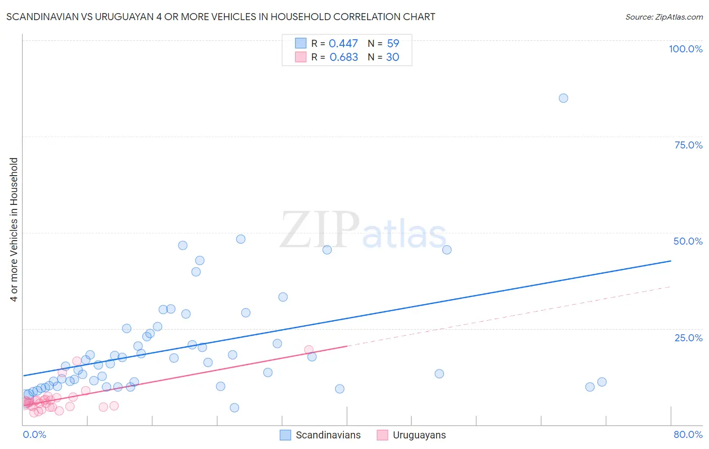 Scandinavian vs Uruguayan 4 or more Vehicles in Household