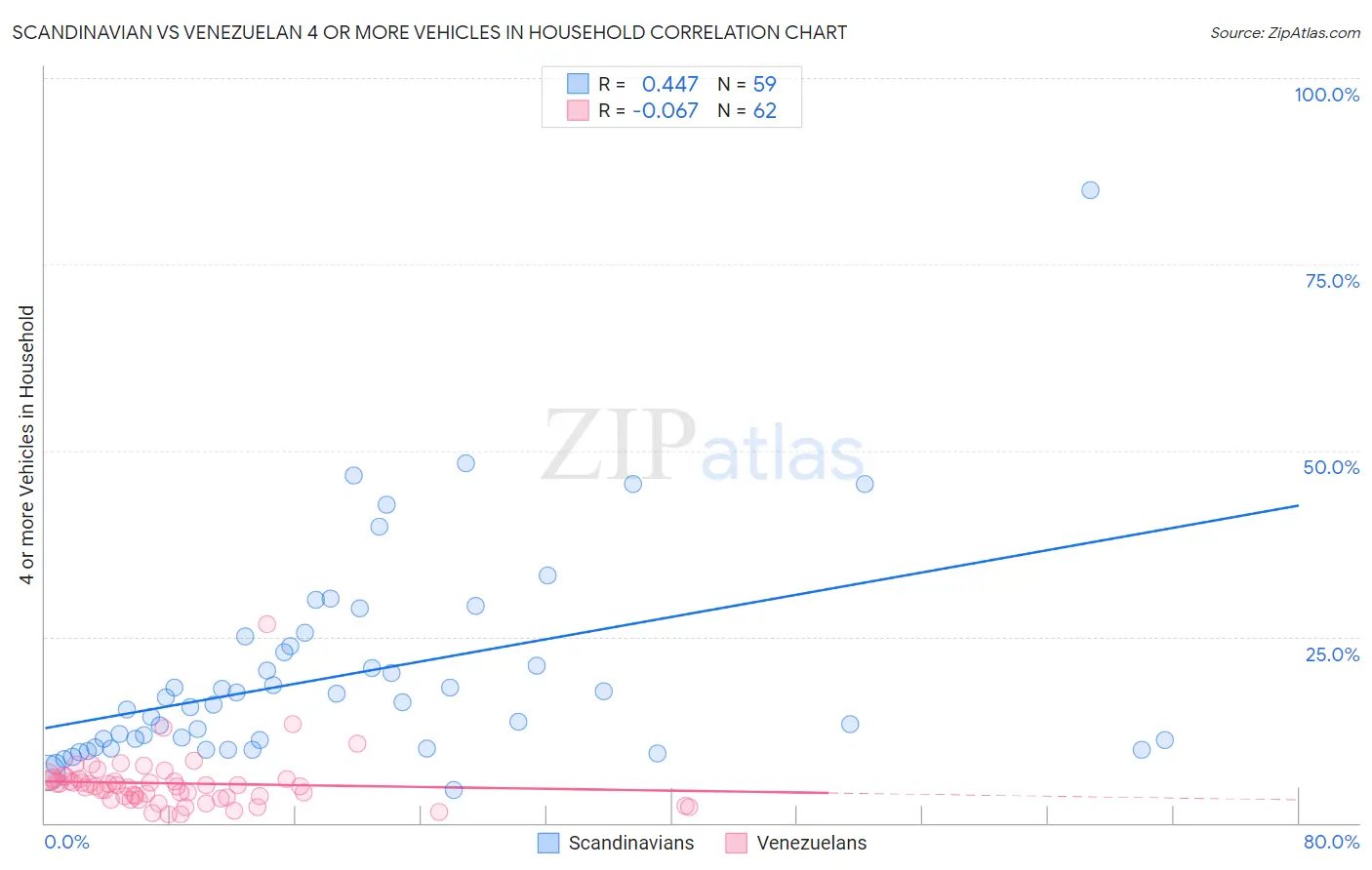 Scandinavian vs Venezuelan 4 or more Vehicles in Household