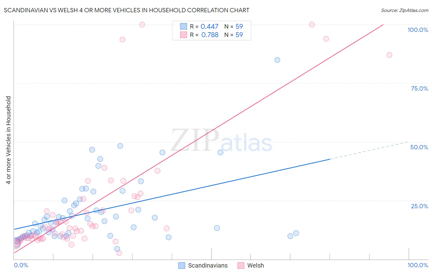 Scandinavian vs Welsh 4 or more Vehicles in Household