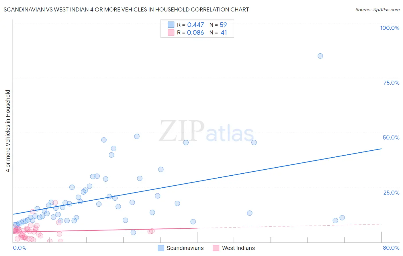 Scandinavian vs West Indian 4 or more Vehicles in Household