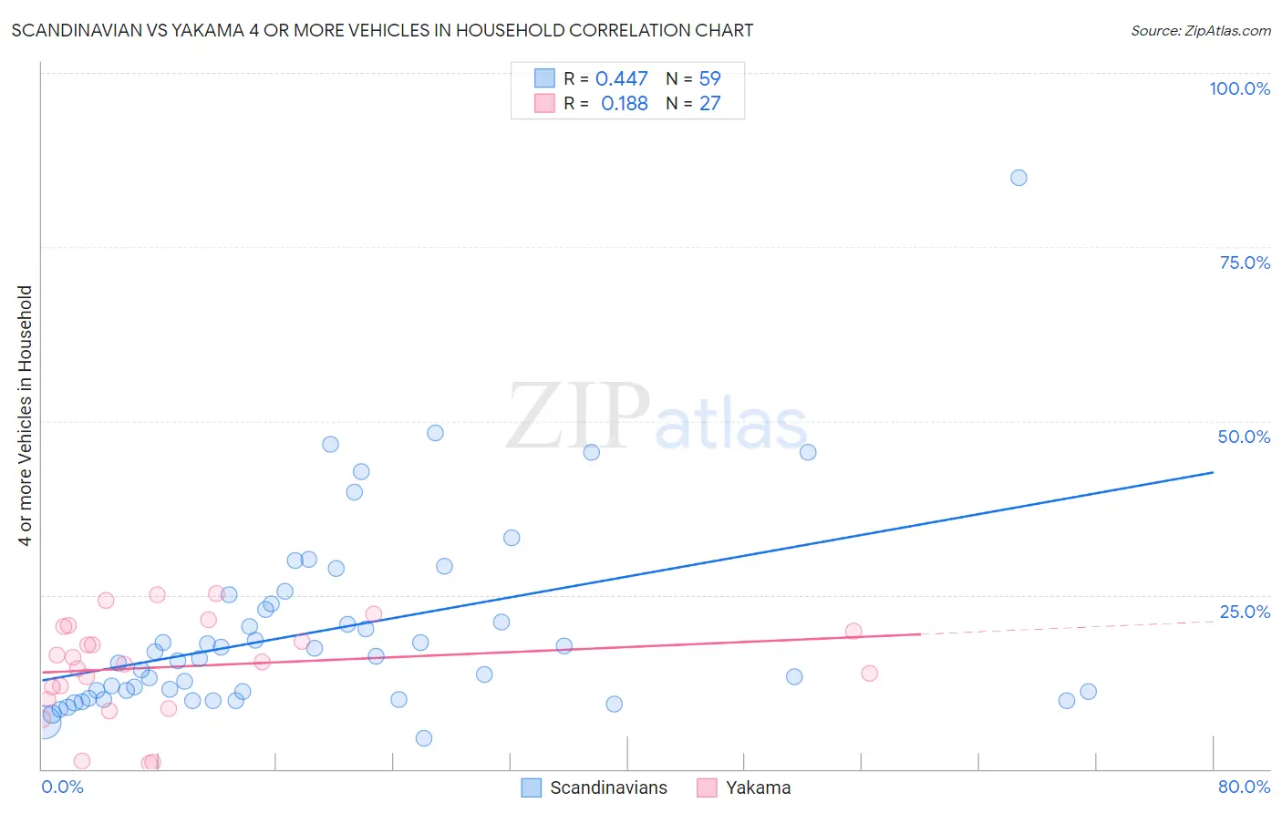 Scandinavian vs Yakama 4 or more Vehicles in Household