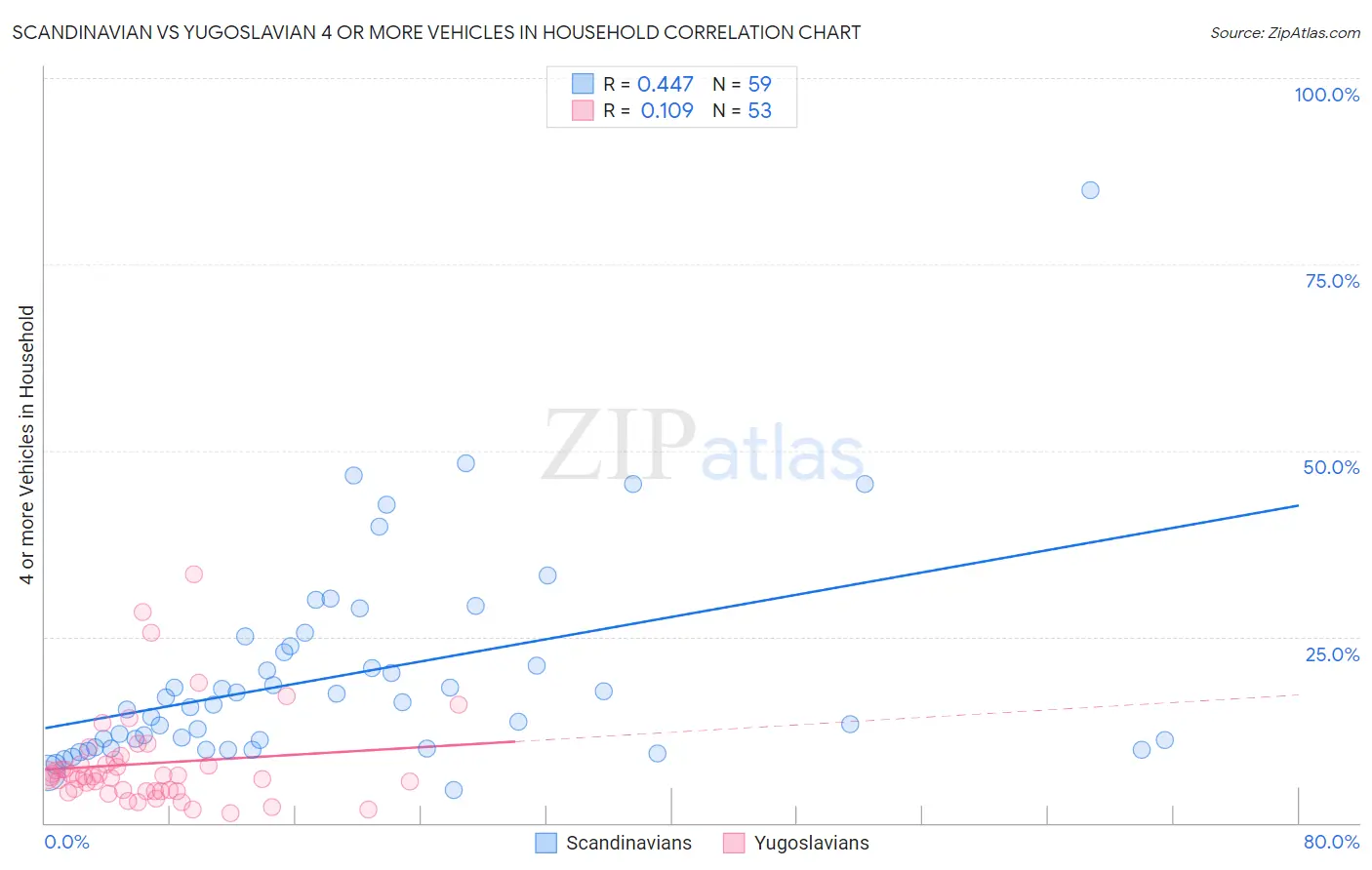 Scandinavian vs Yugoslavian 4 or more Vehicles in Household