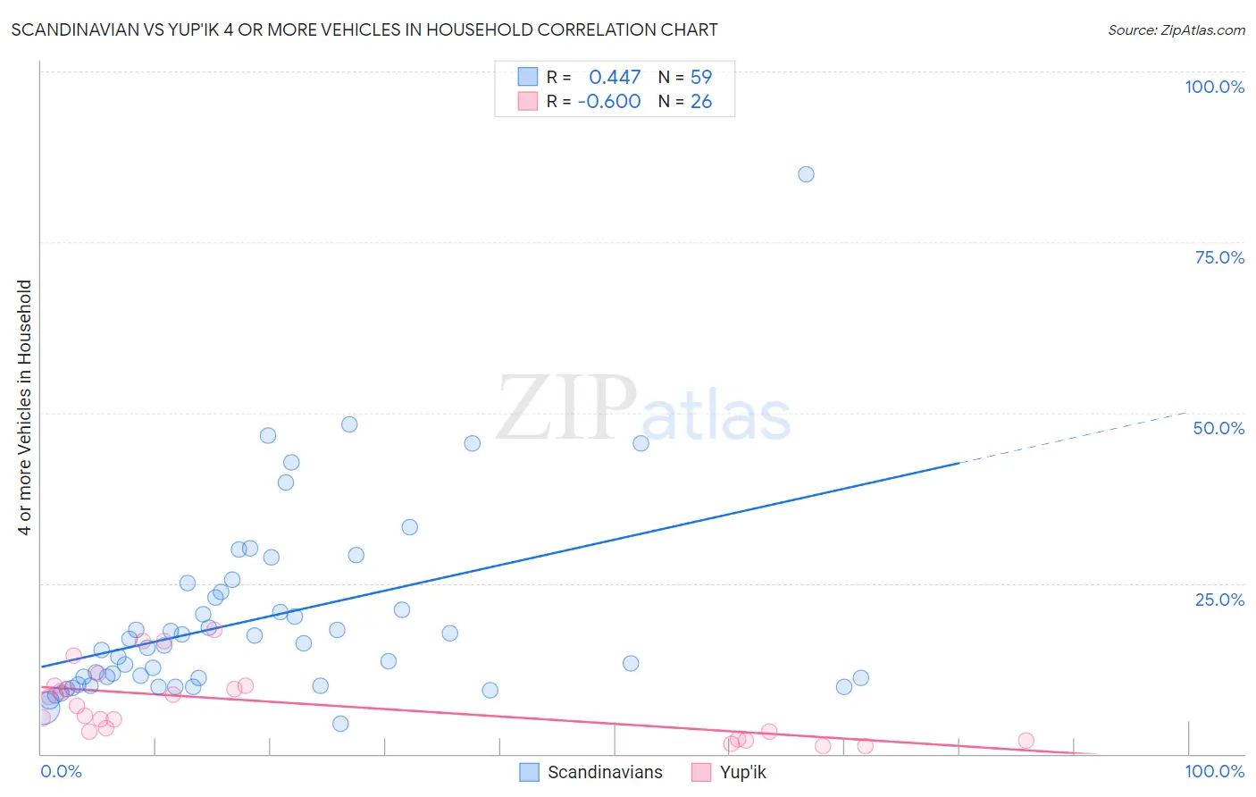 Scandinavian vs Yup'ik 4 or more Vehicles in Household