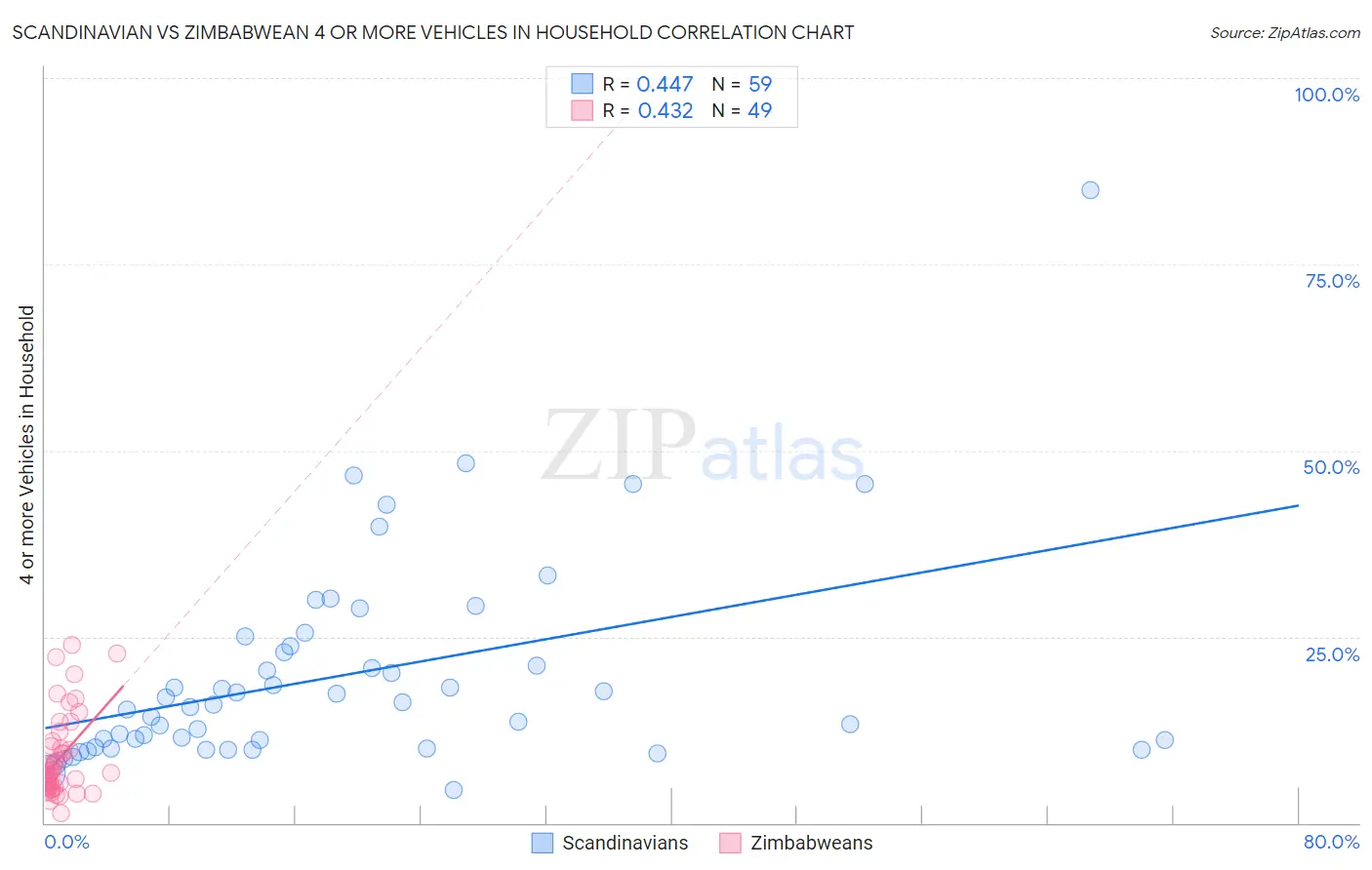 Scandinavian vs Zimbabwean 4 or more Vehicles in Household