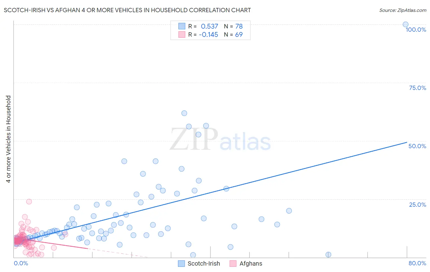 Scotch-Irish vs Afghan 4 or more Vehicles in Household