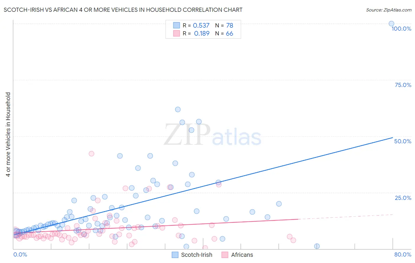 Scotch-Irish vs African 4 or more Vehicles in Household
