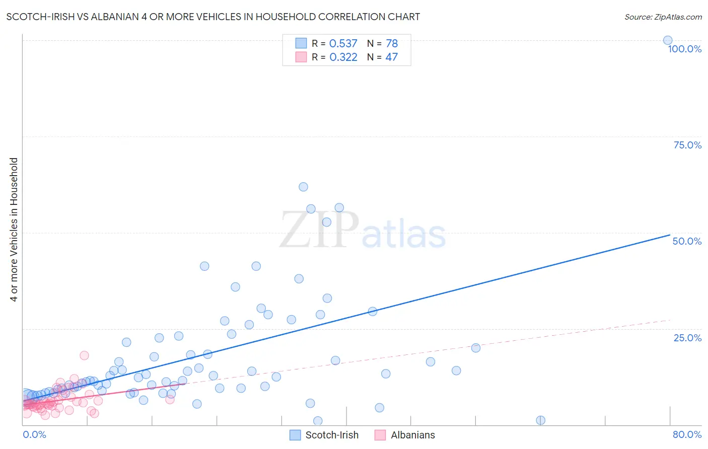 Scotch-Irish vs Albanian 4 or more Vehicles in Household