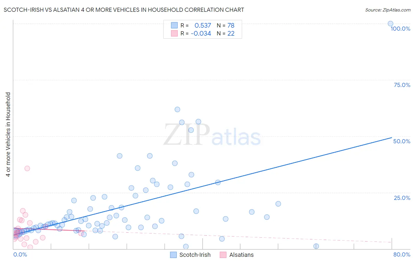 Scotch-Irish vs Alsatian 4 or more Vehicles in Household