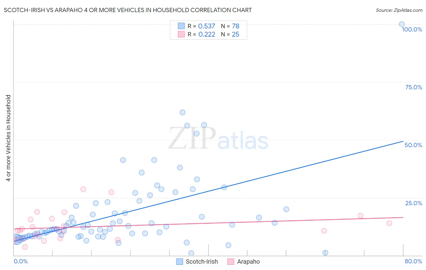 Scotch-Irish vs Arapaho 4 or more Vehicles in Household