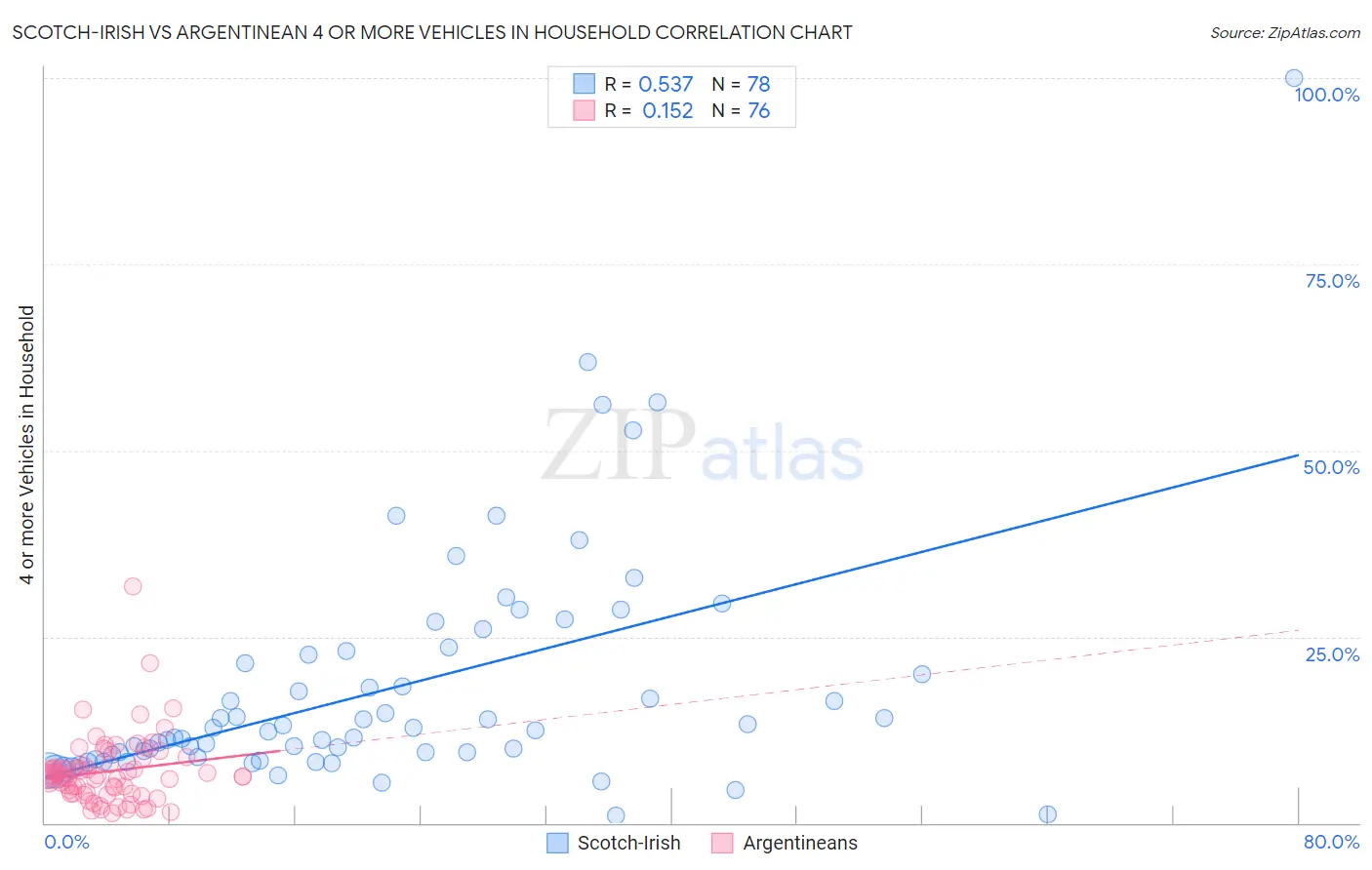 Scotch-Irish vs Argentinean 4 or more Vehicles in Household