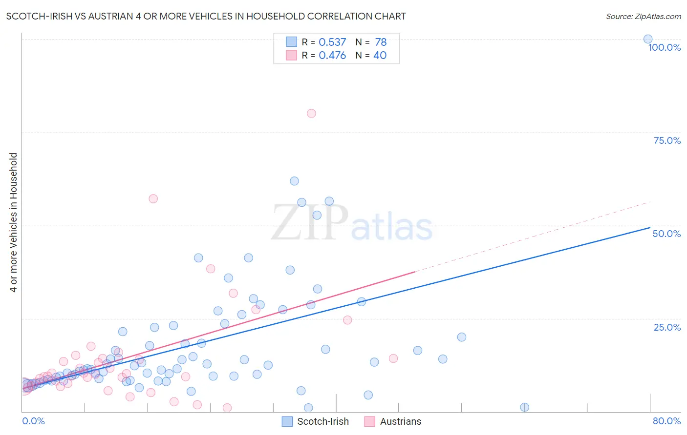 Scotch-Irish vs Austrian 4 or more Vehicles in Household