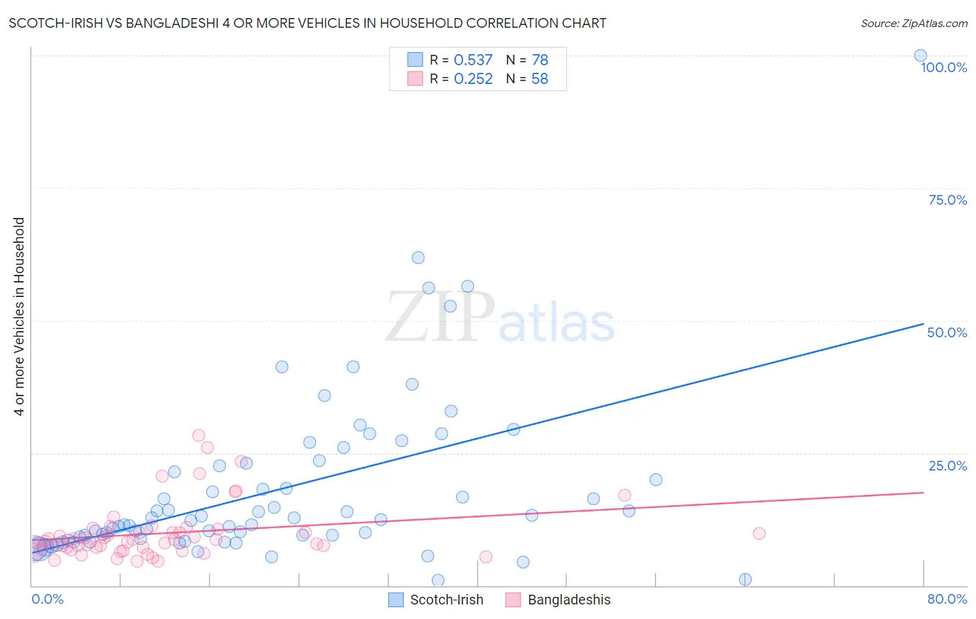 Scotch-Irish vs Bangladeshi 4 or more Vehicles in Household