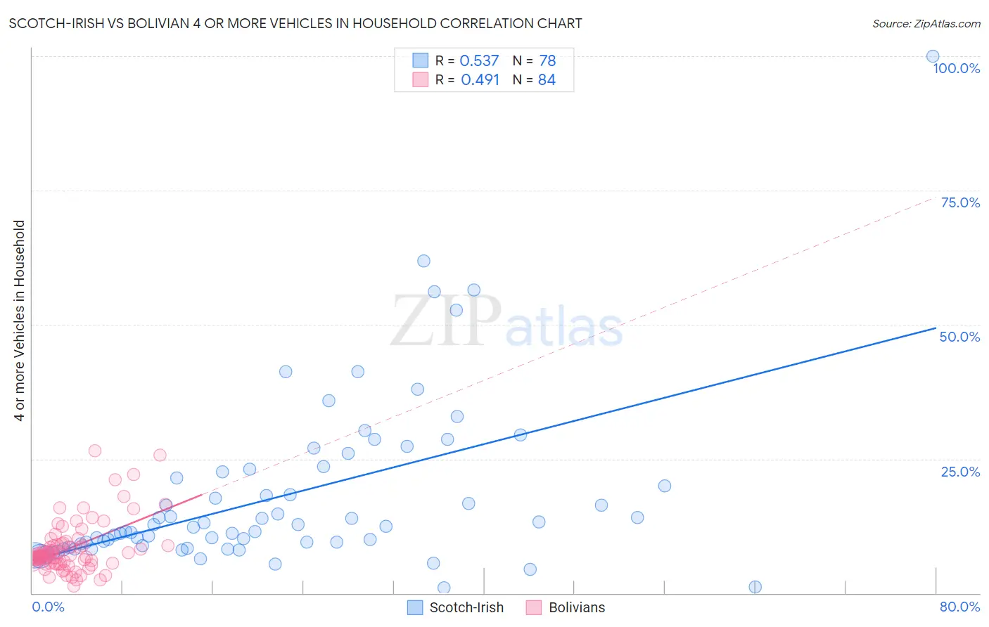 Scotch-Irish vs Bolivian 4 or more Vehicles in Household