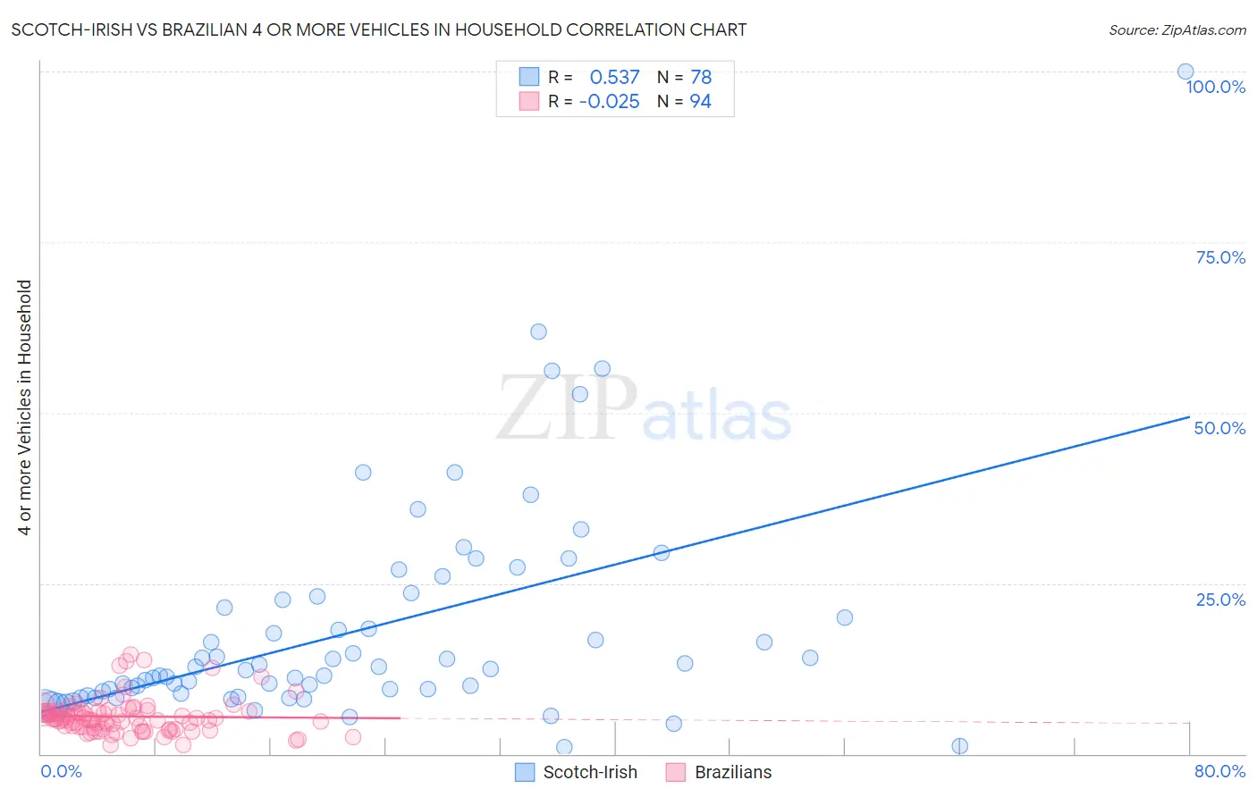 Scotch-Irish vs Brazilian 4 or more Vehicles in Household