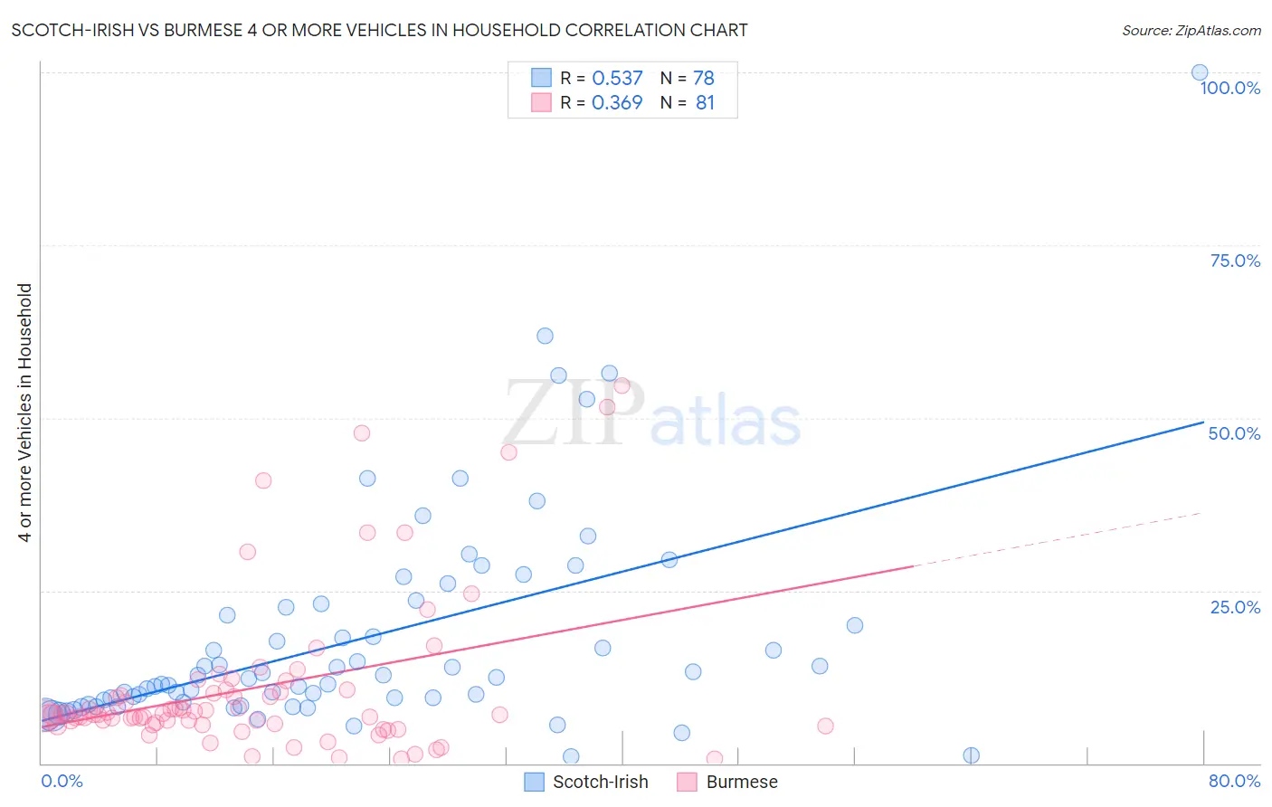 Scotch-Irish vs Burmese 4 or more Vehicles in Household