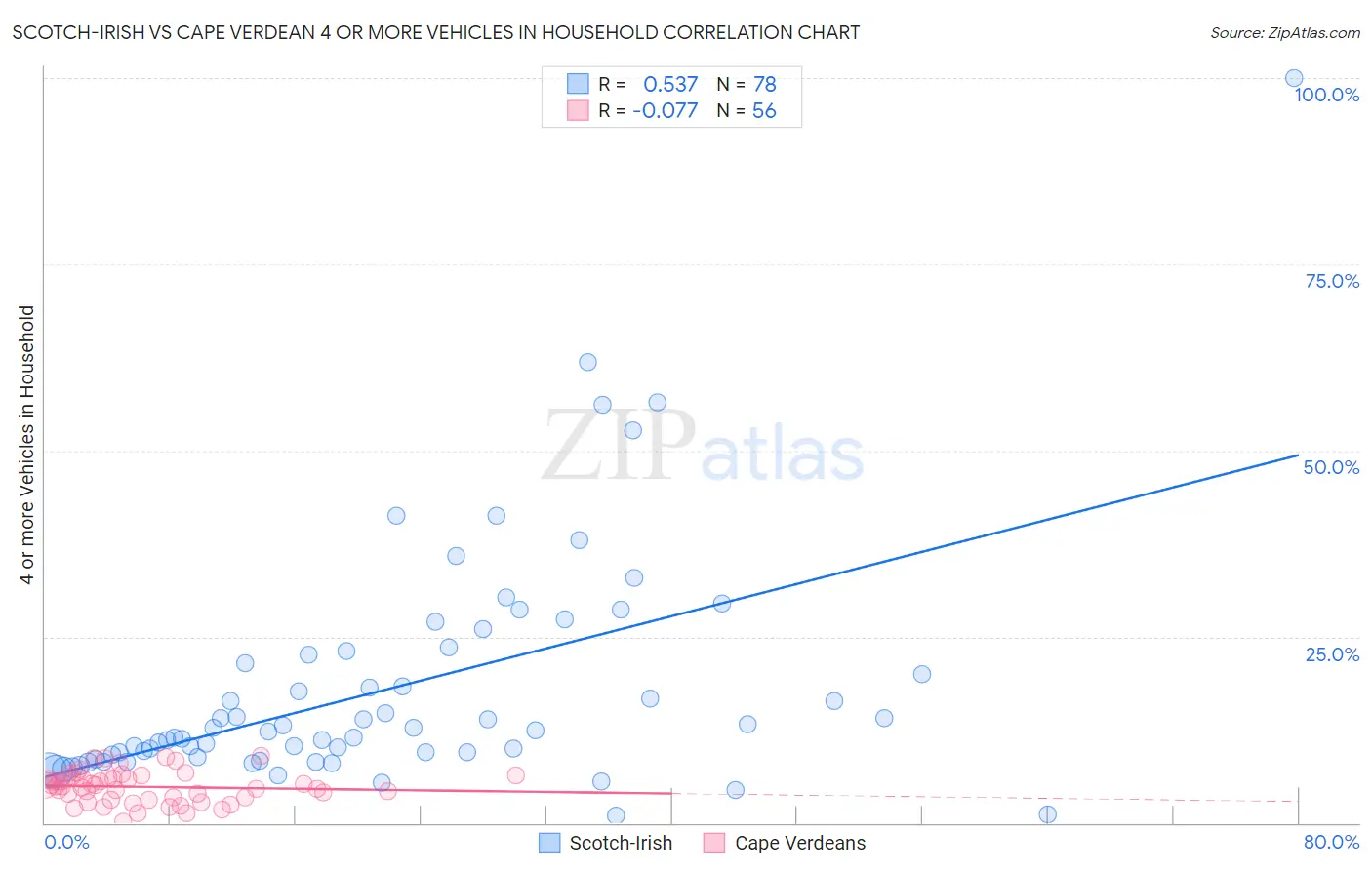 Scotch-Irish vs Cape Verdean 4 or more Vehicles in Household