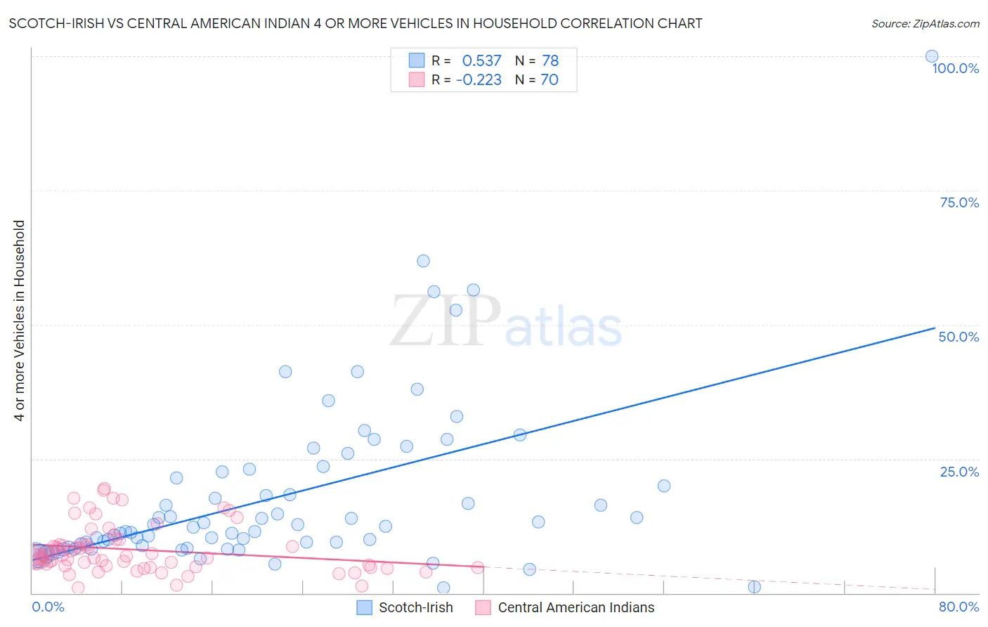 Scotch-Irish vs Central American Indian 4 or more Vehicles in Household