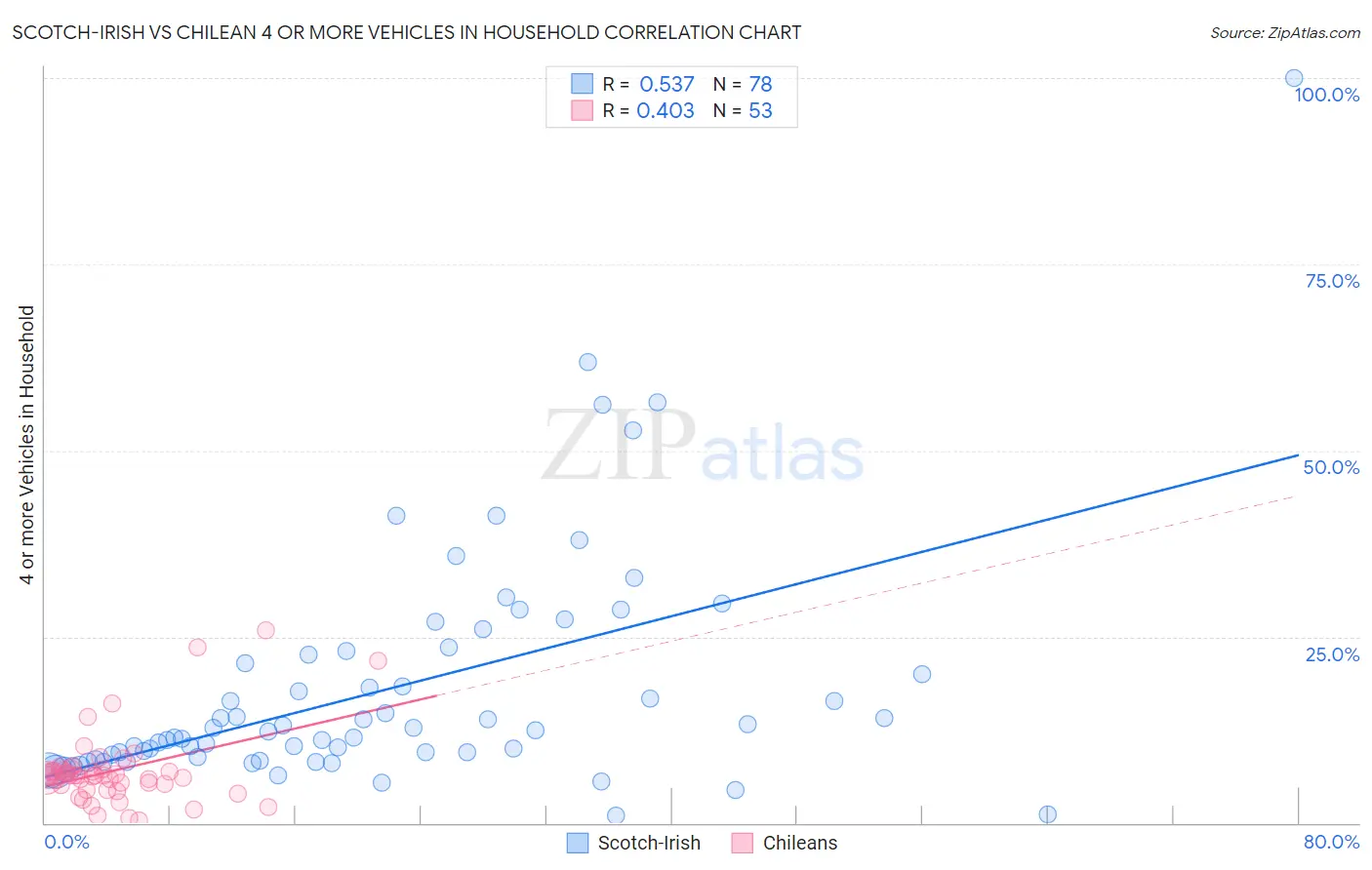 Scotch-Irish vs Chilean 4 or more Vehicles in Household