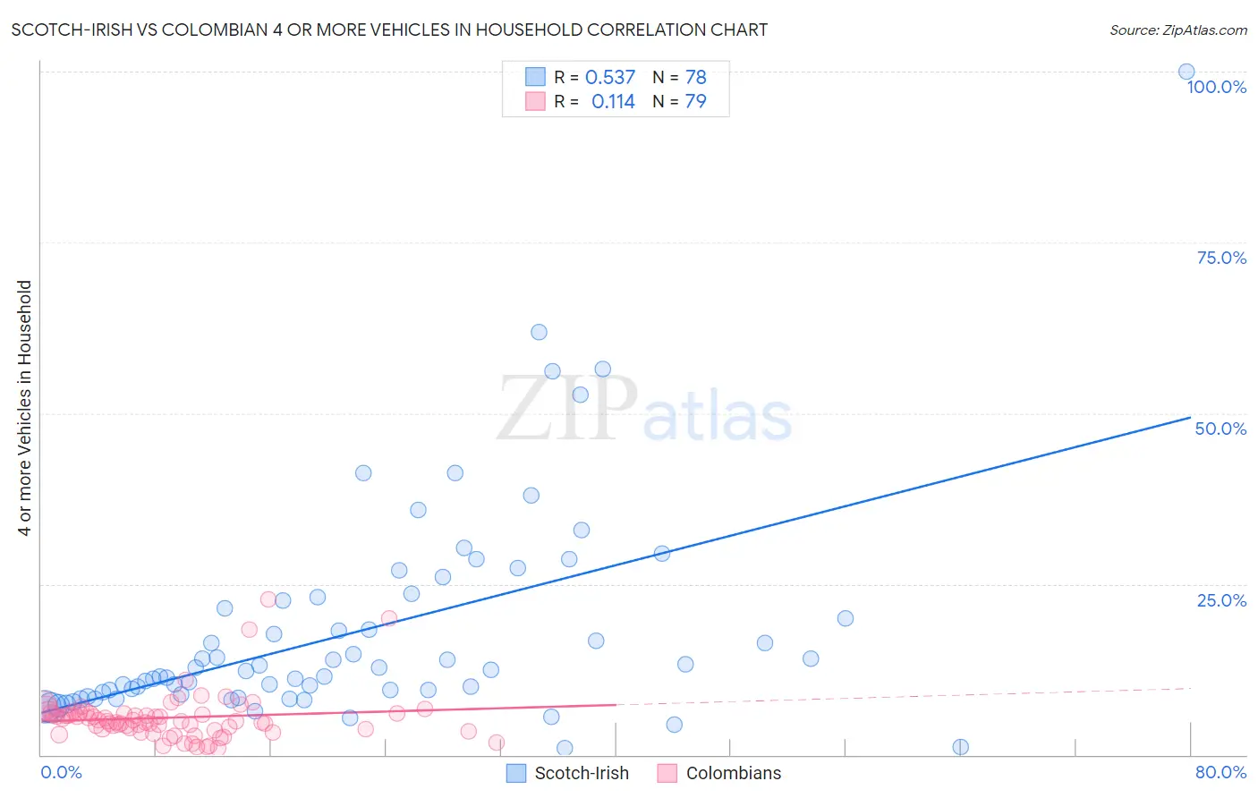 Scotch-Irish vs Colombian 4 or more Vehicles in Household